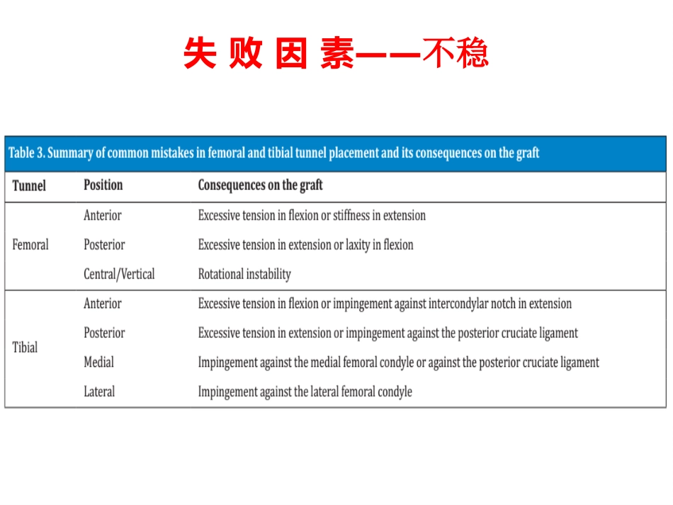 外科学：ACL重建失败原因分析_第9页