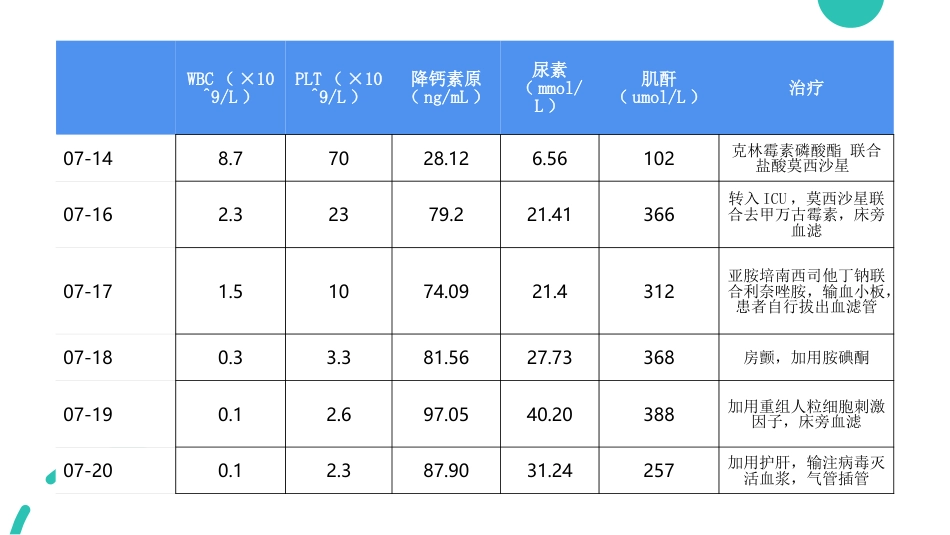一例丹毒患者的病例讨论_第12页