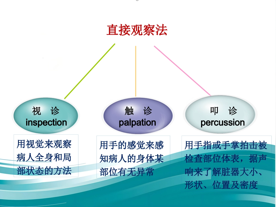 病情观察和危重病人的抢救技术 PPT课件_第8页
