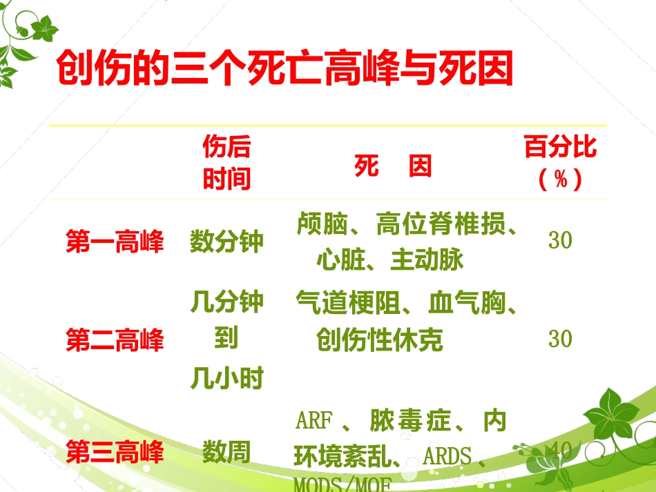 【急诊外科课件】创伤急救进展_第5页
