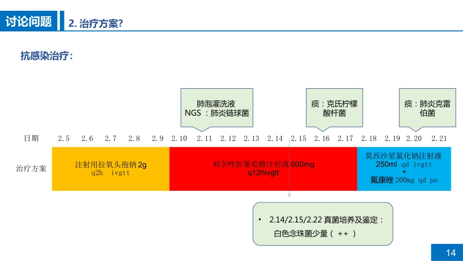 一例肺脓肿患者病例讨论_第14页