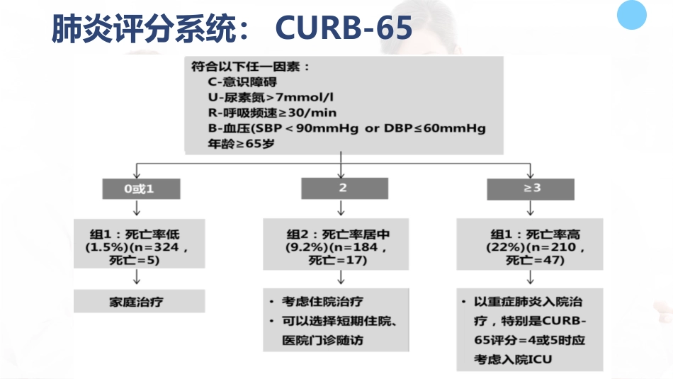 重症肺炎诊断及治疗_第10页