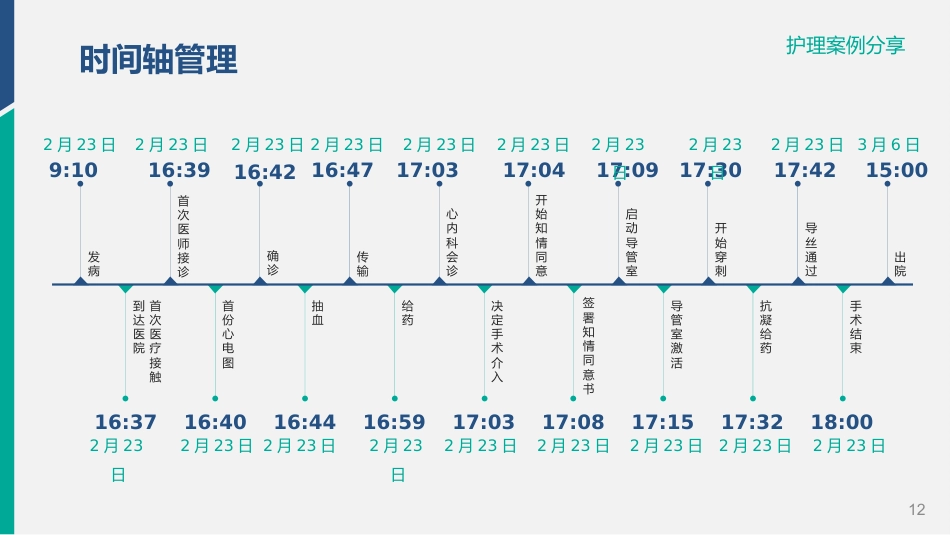一例急性心肌梗死患者病例的个案分享_第12页