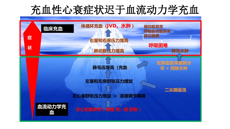 心衰的容量管理(ICU)教学PPT课件_第3页