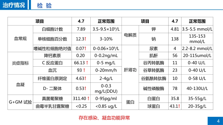 一例支气管扩张合并肺部感染患者病例讨论_第4页