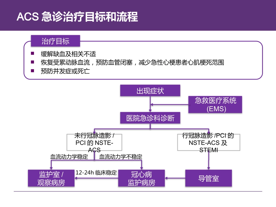 急性冠脉综合征(ACS)患者用药咨询及长期用药管理_第7页