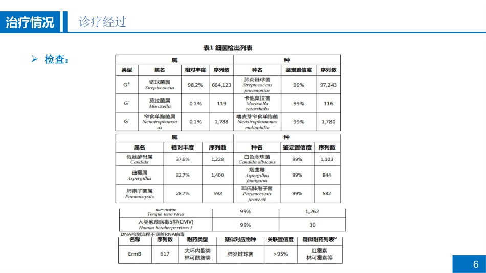 一例慢性阻塞性肺疾病急性加重期合并肺部感染患者病例讨论_第6页