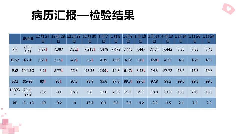 一例重症肺炎并发呼吸衰竭患者的经典案例_第15页