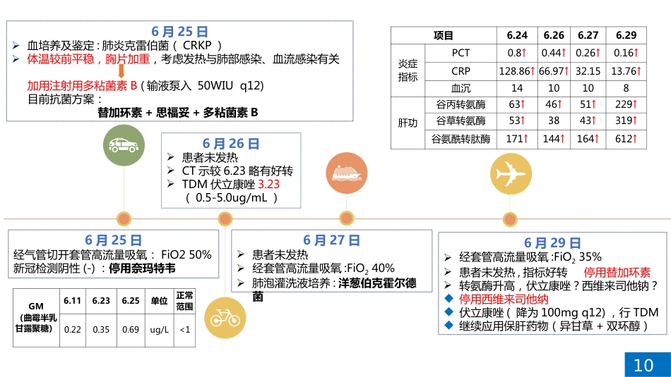 一例重症肺炎合并肝损伤患者病例讨论_第10页