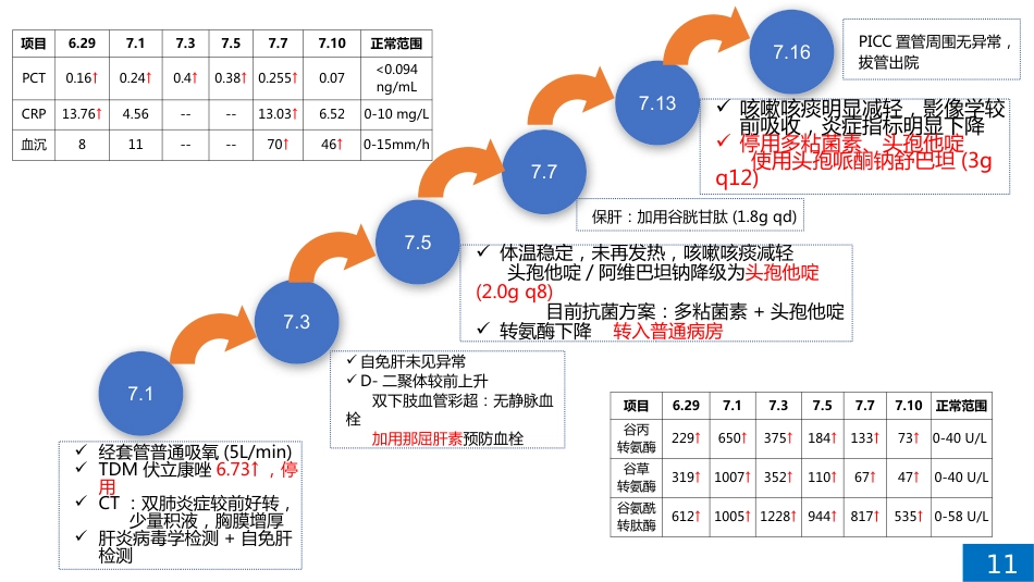 一例重症肺炎合并肝损伤患者病例讨论_第11页