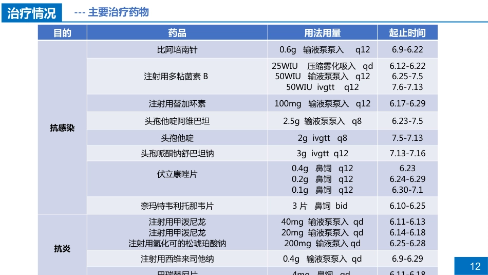 一例重症肺炎合并肝损伤患者病例讨论_第12页