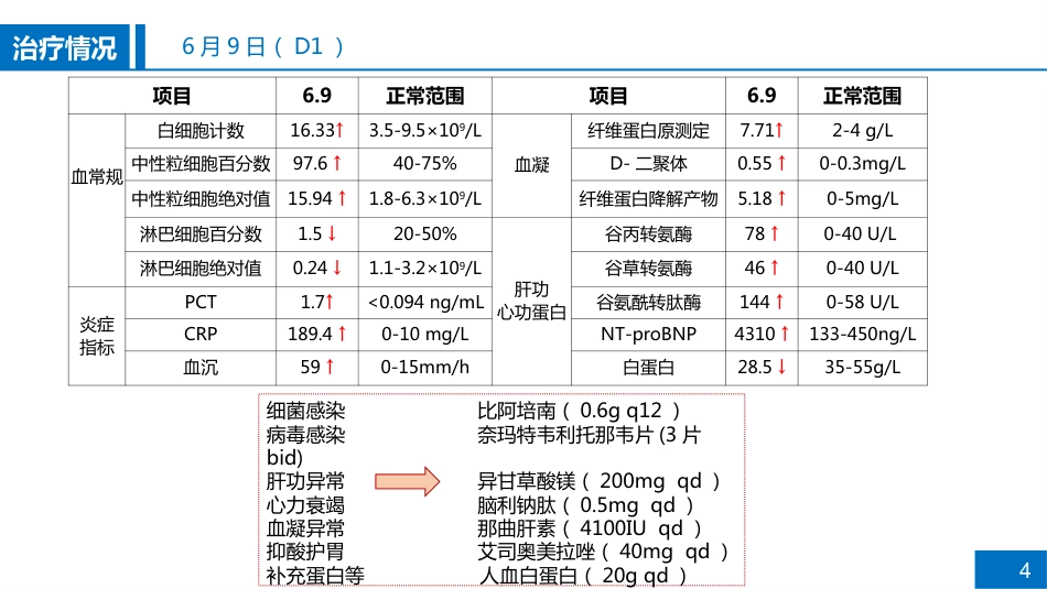 一例重症肺炎合并肝损伤患者病例讨论_第4页
