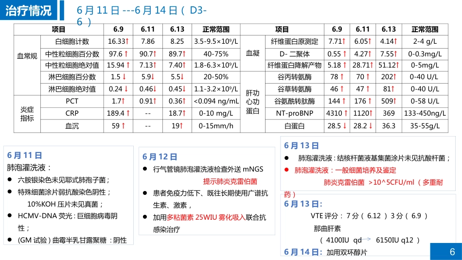 一例重症肺炎合并肝损伤患者病例讨论_第6页