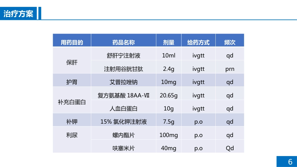 一例肺部感染患者病例讨论_第6页
