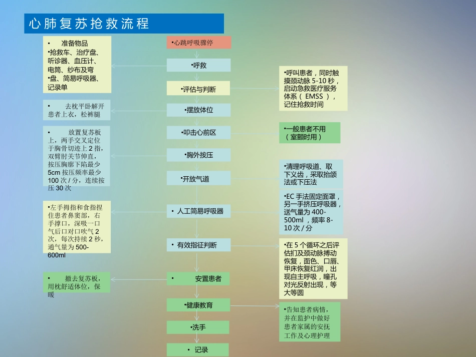 产科急危重症急救流程_第12页
