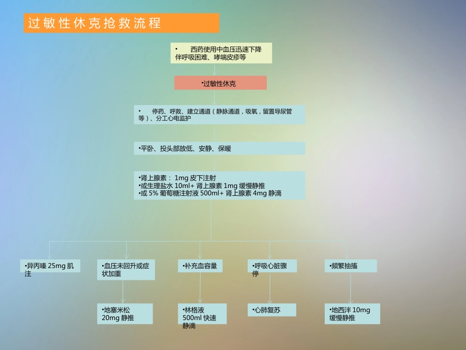 产科急危重症急救流程_第13页