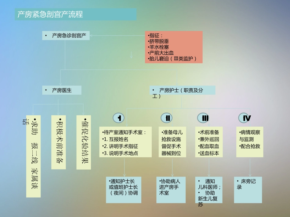 产科急危重症急救流程_第4页