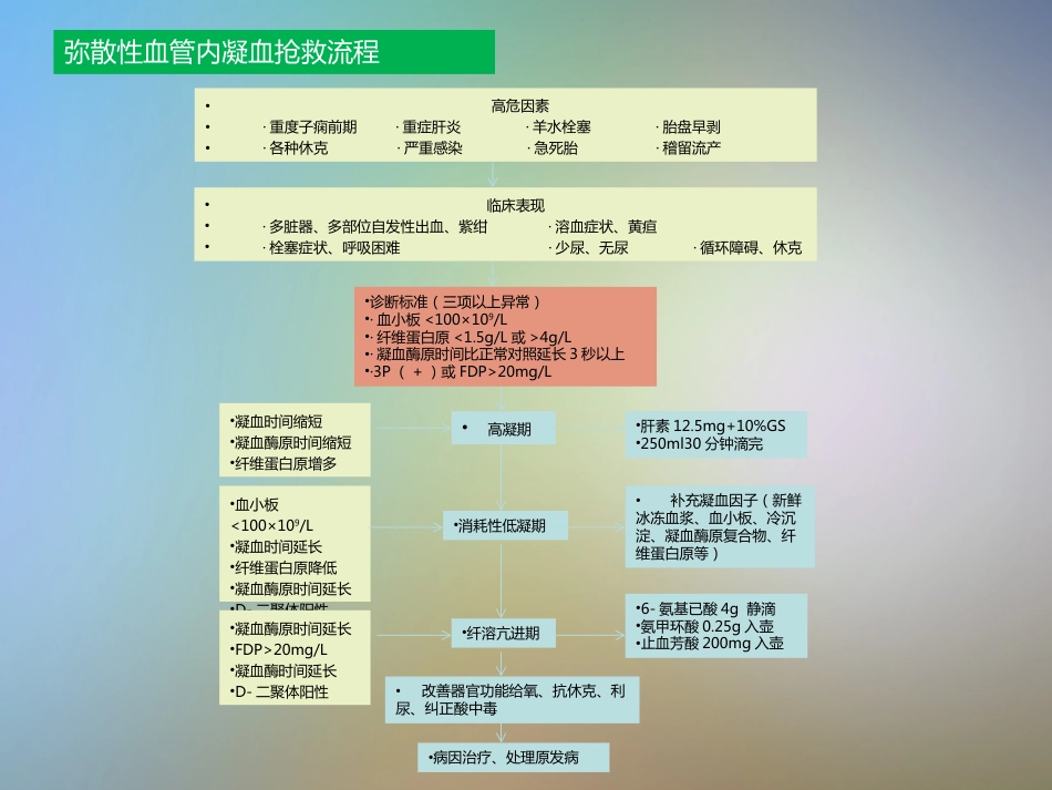 产科急危重症急救流程_第6页