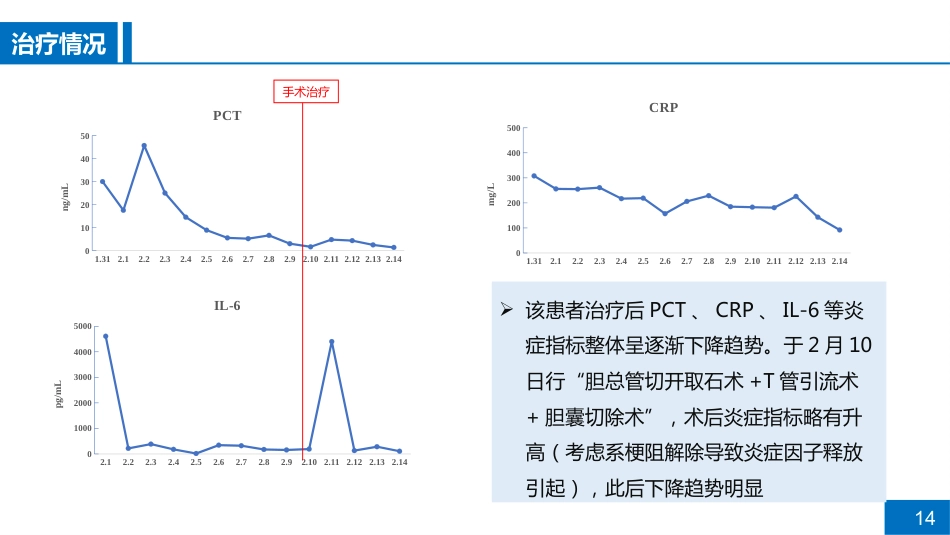 一例脓毒性休克病例讨论_第14页