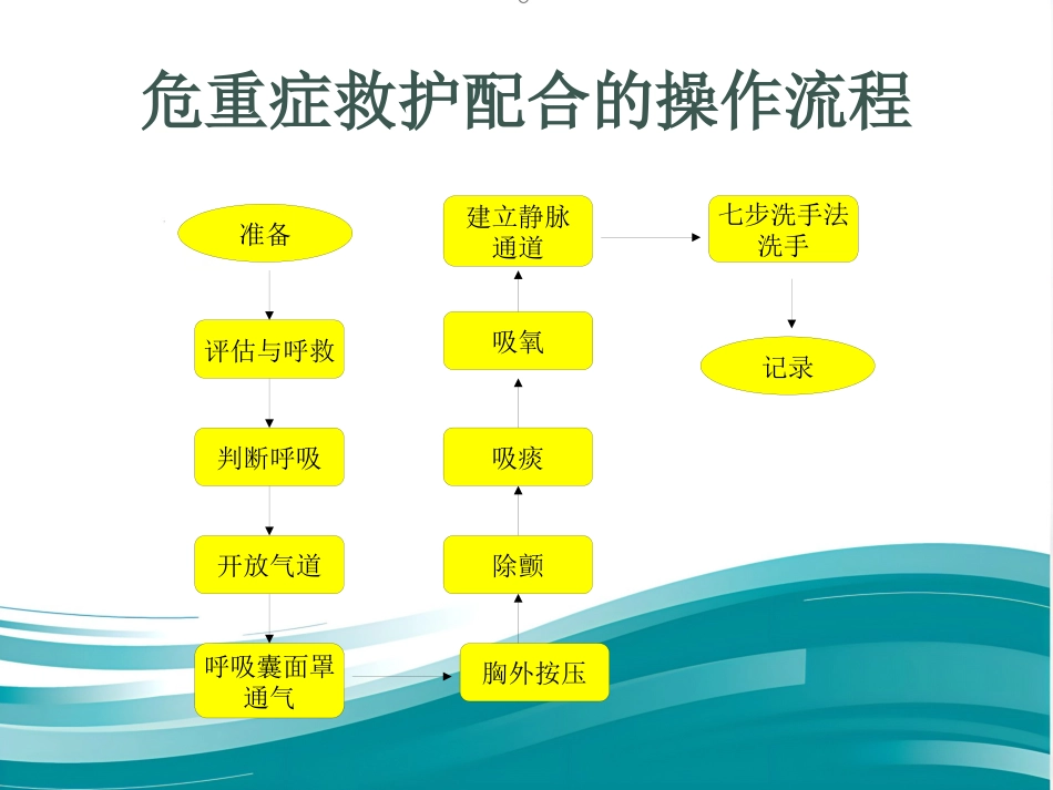 《医护抢救配合》演示PPT_第10页