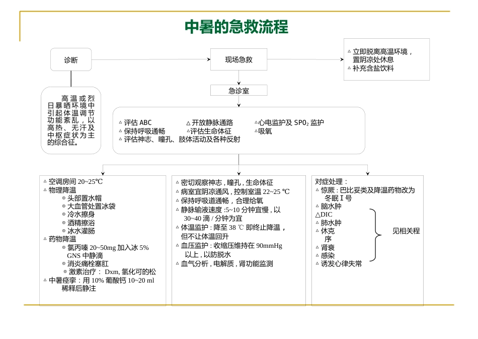 29种危急重症急救流程图解_第1页