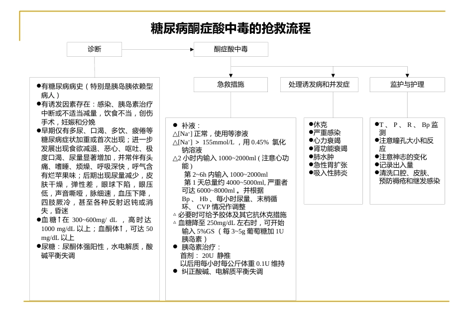 29种危急重症急救流程图解_第10页