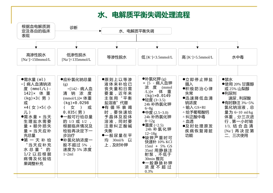 29种危急重症急救流程图解_第13页