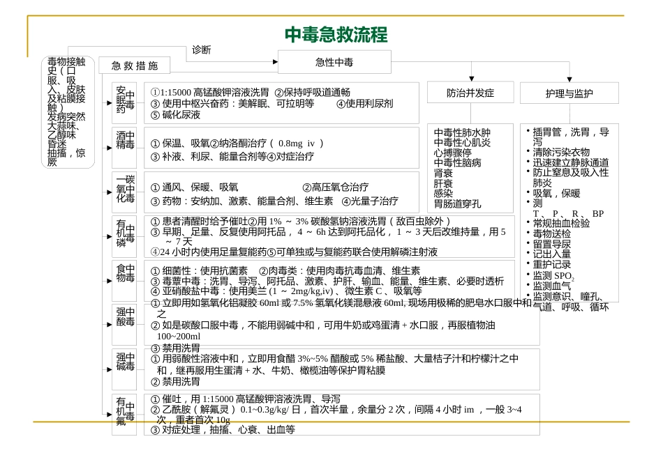 29种危急重症急救流程图解_第14页