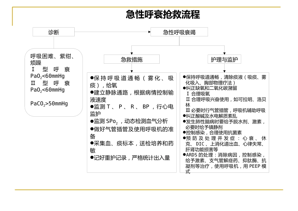 29种危急重症急救流程图解_第15页