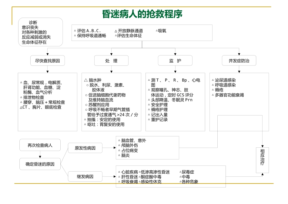 29种危急重症急救流程图解_第5页