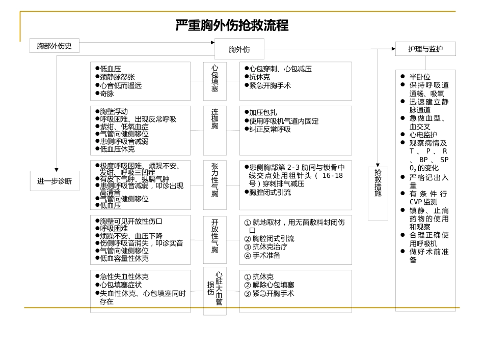 29种危急重症急救流程图解_第9页