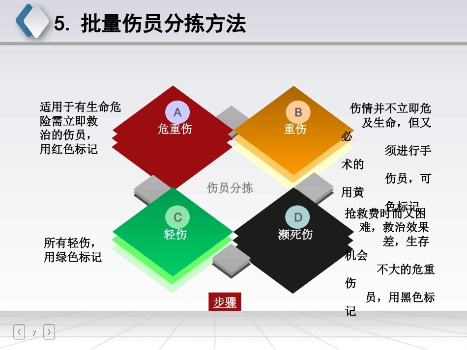 创伤急救_第7页