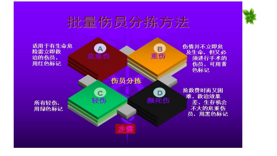 创伤的急救护理(急诊科) PPT_第10页