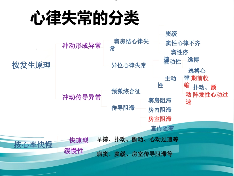 常见心律失常及急救护理课件_第7页