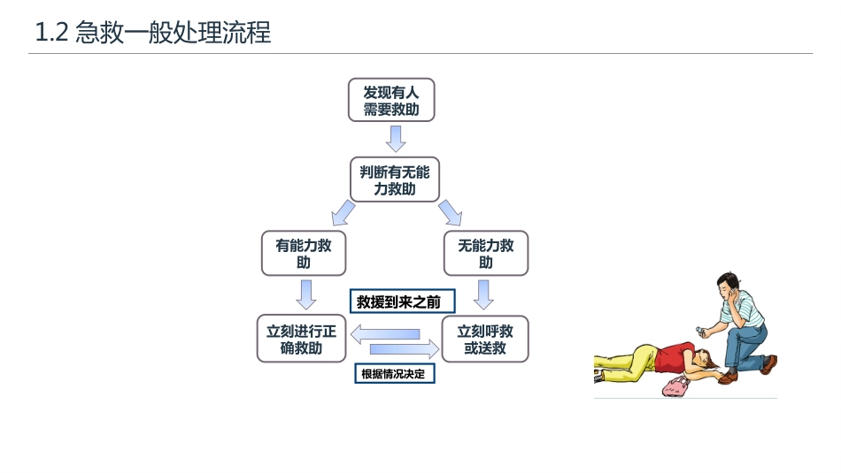 常用急救知识和急救方法_第5页