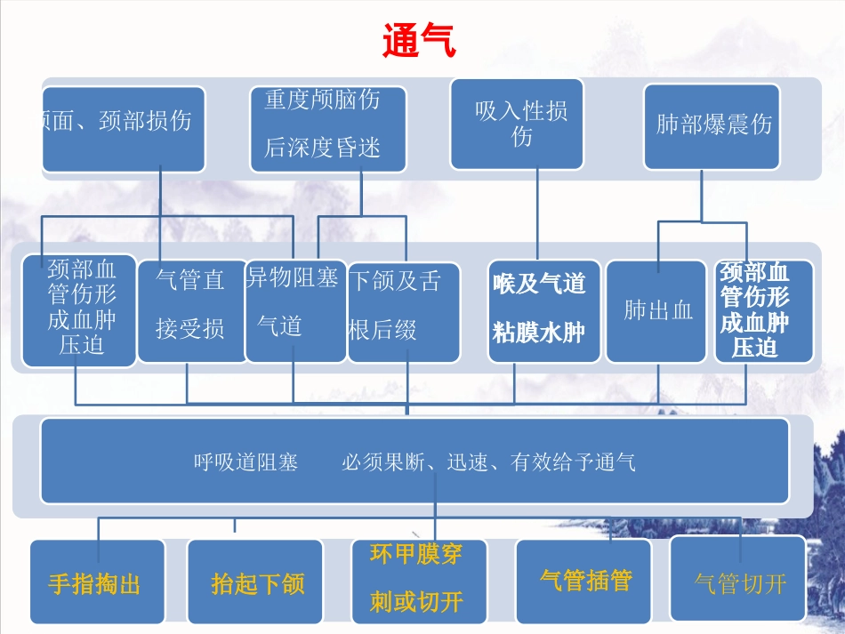 创伤急救(止血包扎固定)_第6页