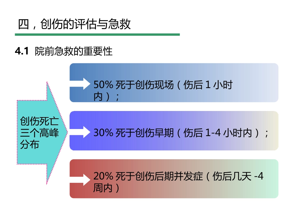 创伤评估与急救_第5页
