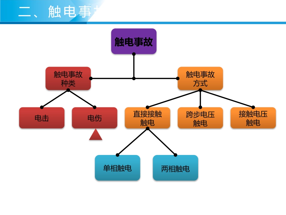 触电急救紧急救护 培训 经典PPT_第11页
