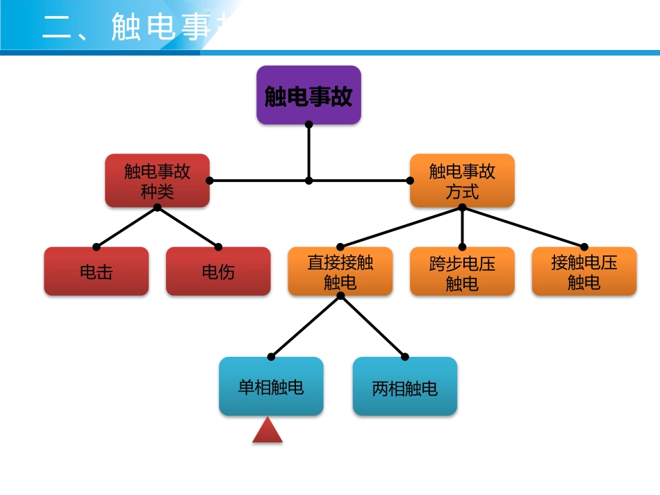 触电急救紧急救护 培训 经典PPT_第13页