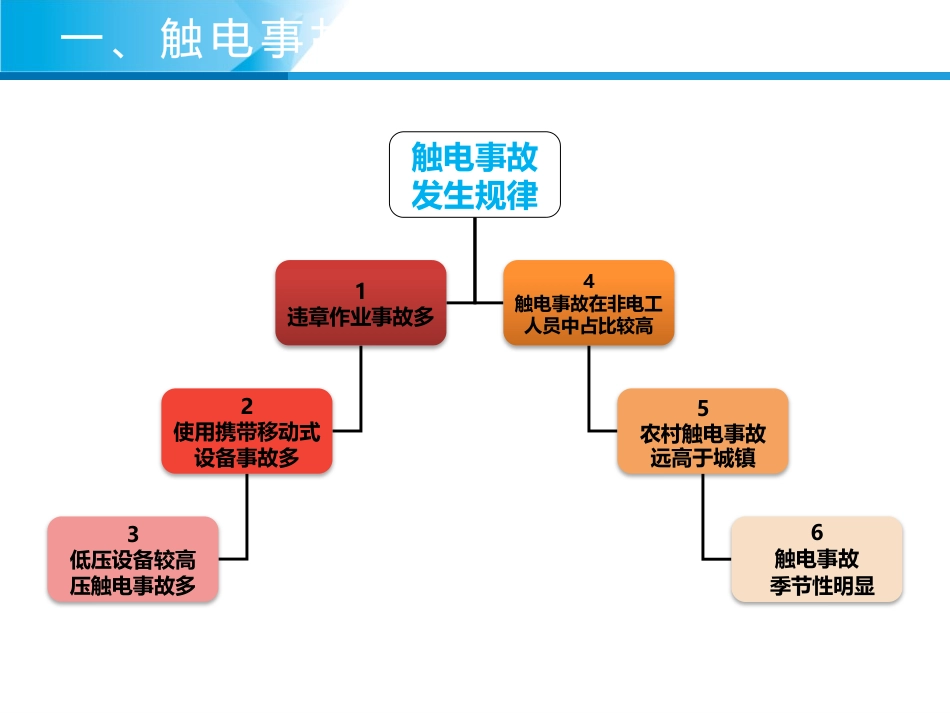触电急救紧急救护 培训 经典PPT_第3页