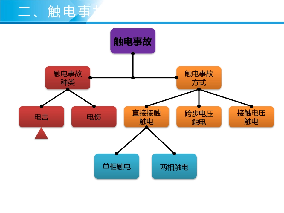 触电急救紧急救护 培训 经典PPT_第5页