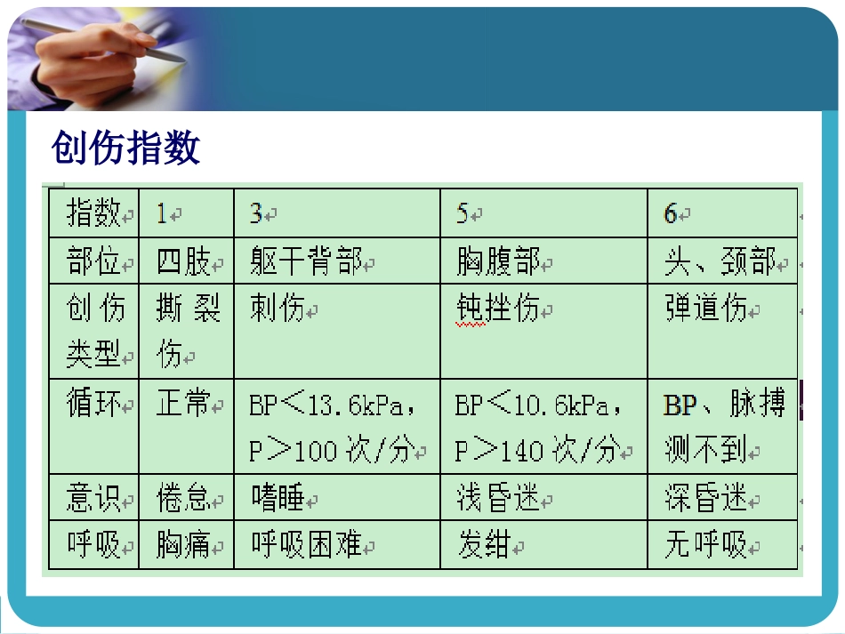 创伤急救(2)_第5页
