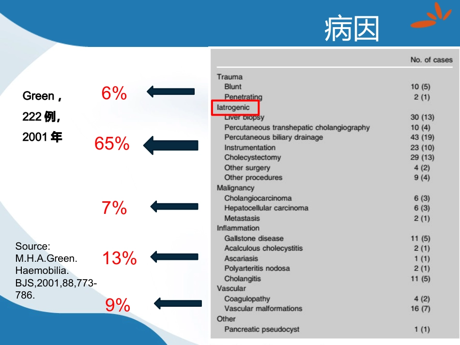 胆道出血的诊断与治疗_第3页