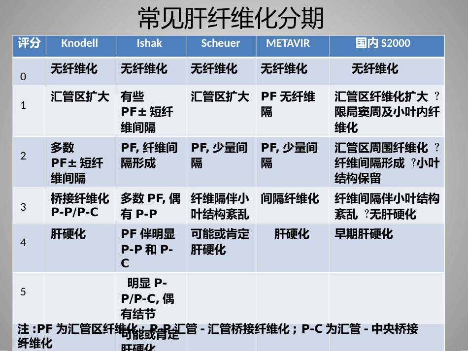 FibroScan在慢性肝病评估中的临床价值_第5页