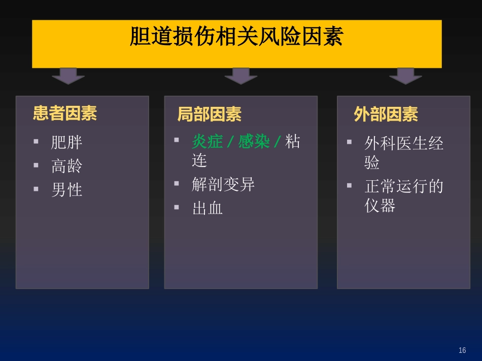 腹腔镜胆囊切除术后并发症的外科处理ppt课件_第15页