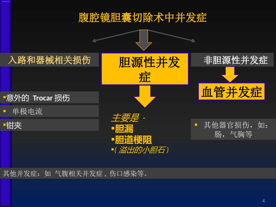 腹腔镜胆囊切除术后并发症的外科处理ppt课件_第4页