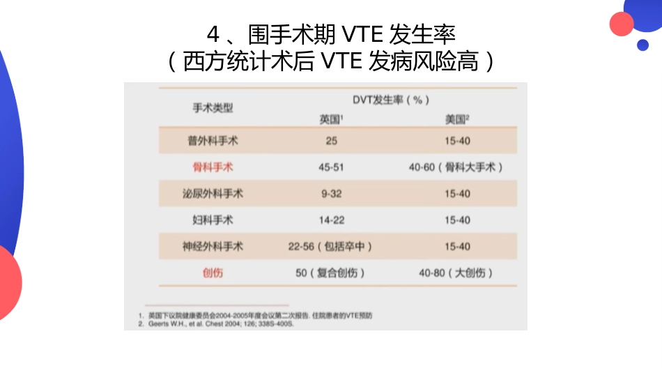围手术期VTE预防与管理_第6页