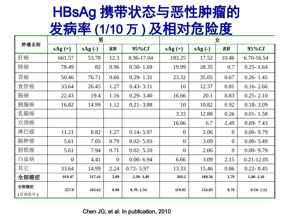 ww乙肝病毒感染与肝癌发生的_第11页