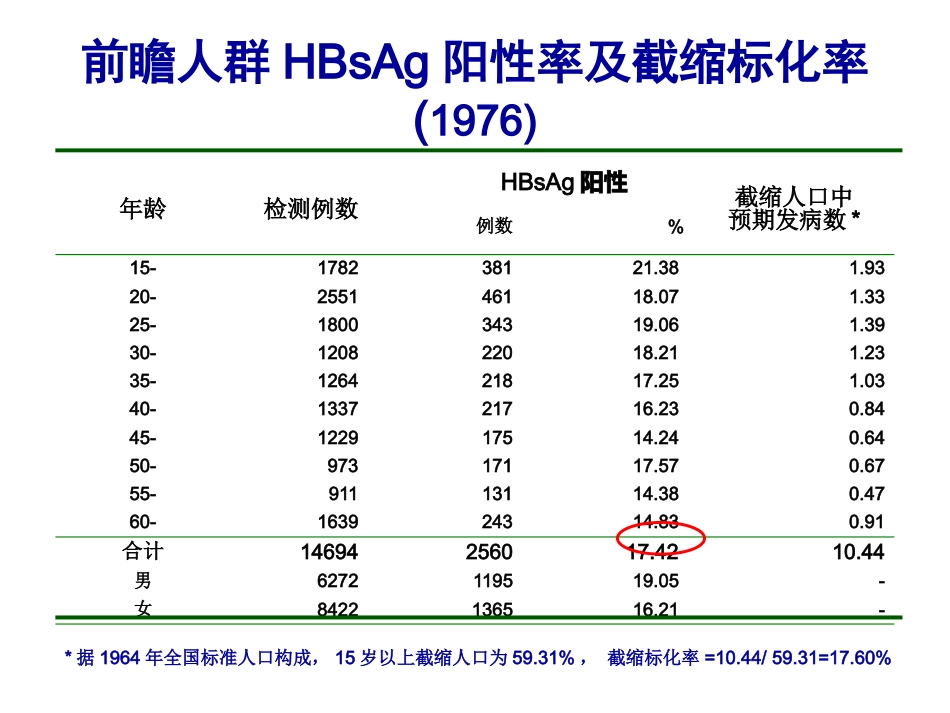 ww乙肝病毒感染与肝癌发生的_第4页