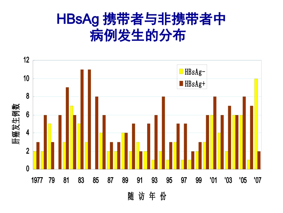 ww乙肝病毒感染与肝癌发生的_第8页